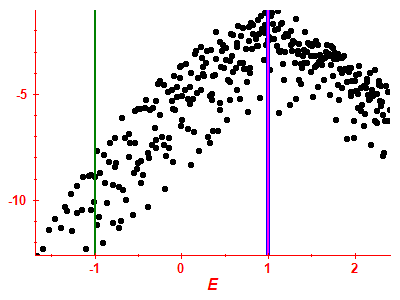Strength function log